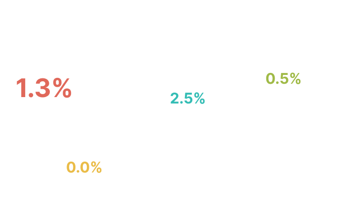 North America 1.3% EMEA 2.5% Asia Pacific .5%
